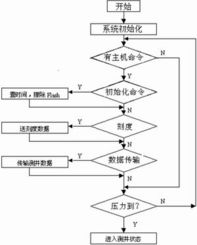 无电缆测井中大批量数据存储与传输模块 通信网络产品创意